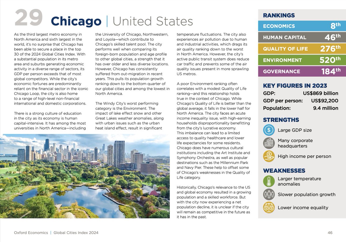 LynnBecker's tweet photo. Chicago places 29th in a new Oxford survey of global cities, after NYC (1st), Seattle, Los Angeles, San Francisco, Boston, Washington, Dallas, Denver,Houston and Atlanta.
https://t.co/LAiUpzqHhd https://t.co/Q6aaKGmEED