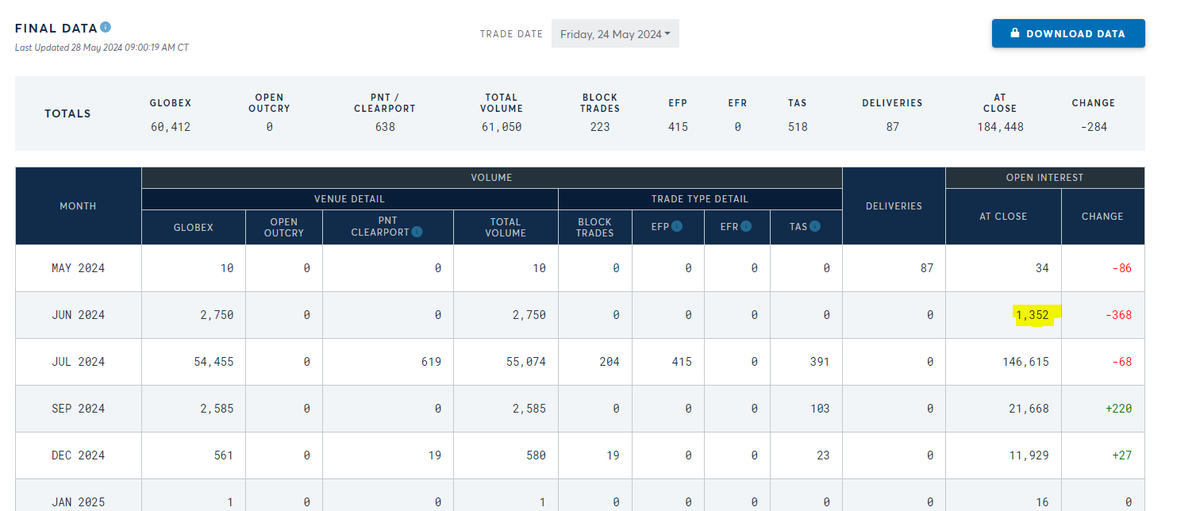 #Silver June Open Interest.
Reduced to 1,352 on final report.
1,095 contracts less than preliminary.
Zero EFP reported. 
🤬🤬🤬🤬🤬🤬
