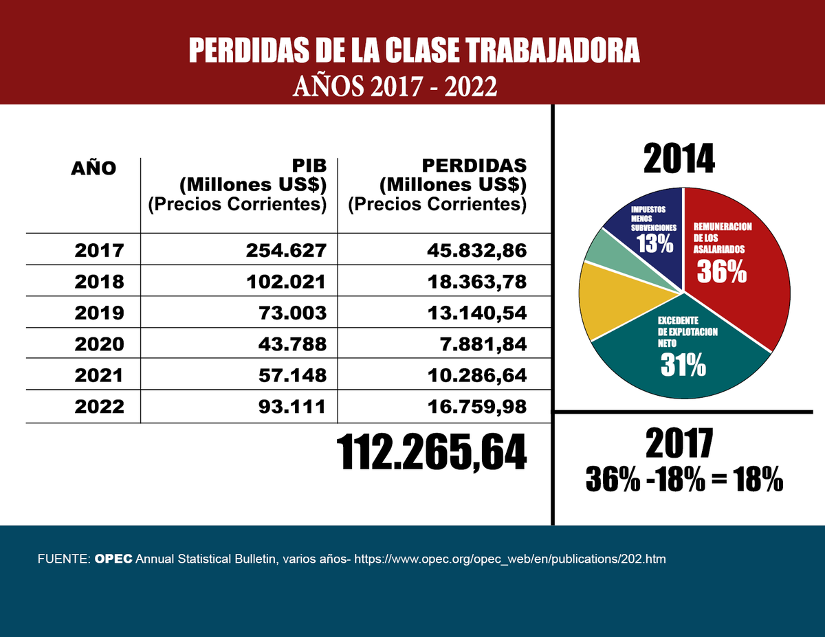 Quienes aún creen que la clase empresarial nos va a ayudar a superar la situación económica, no ven la realidad. Con menos producción sacaron más ganancia en valores reales, a costa de los trabajadores, que han perdido en 7 años el equivalente a 112 mil millones de dólares