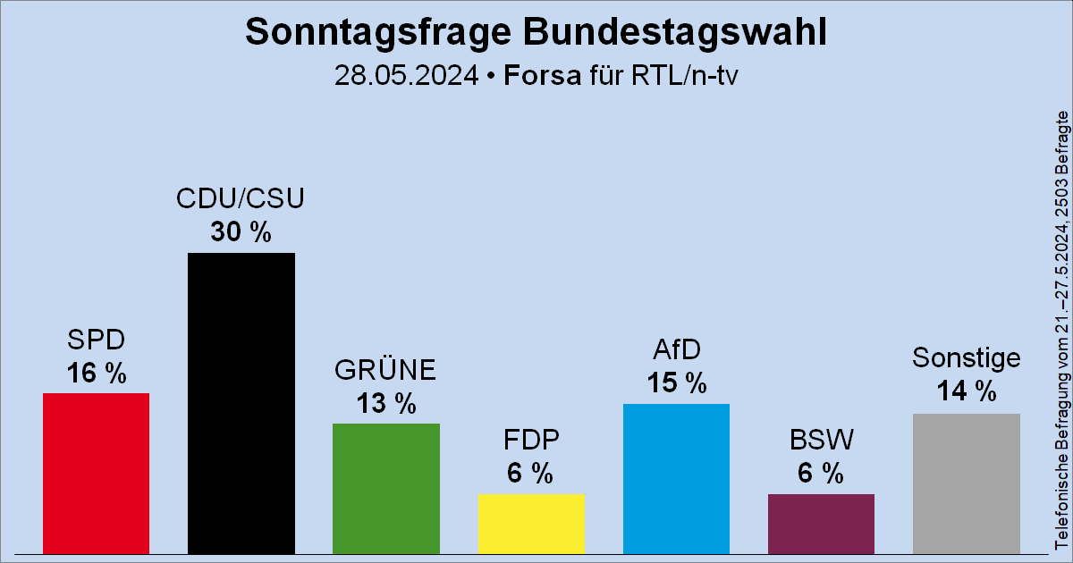 Sonntagsfrage zur Bundestagswahl • Forsa für RTL/n-tv: CDU/CSU 30 % | SPD 16 % | AfD 15 % | GRÜNE 13 % | FDP 6 % | BSW 6 % | Sonstige 14 % ➤ Übersicht: wahlrecht.de/umfragen/ ➤ Verlauf: wahlrecht.de/umfragen/forsa…