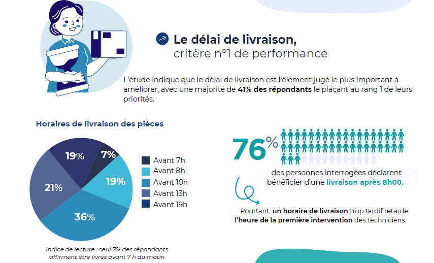 STERNE (@groupesterne) on Twitter photo 📊 Dans cette #infographie, retrouvez les tendances de la logistique des #piècesdétachées dans le secteur de la #maintenance des bâtiments. 👷♂️⚙️ Réalisée avec <a href="/SKEMA_BS/">SKEMA Business School</a> l’étude analyse les principaux enjeux des dirigeants 🌿 lnkd.in/ef6bT8Dd 📊 Dans cette #infographie, retrouvez les tendances de la logistique des #piècesdétachées dans le secteur de la #maintenance des bâtiments. 👷♂️⚙️ Réalisée avec <a href="/SKEMA_BS/">SKEMA Business School</a> l’étude analyse les principaux enjeux des dirigeants 🌿 lnkd.in/ef6bT8Dd