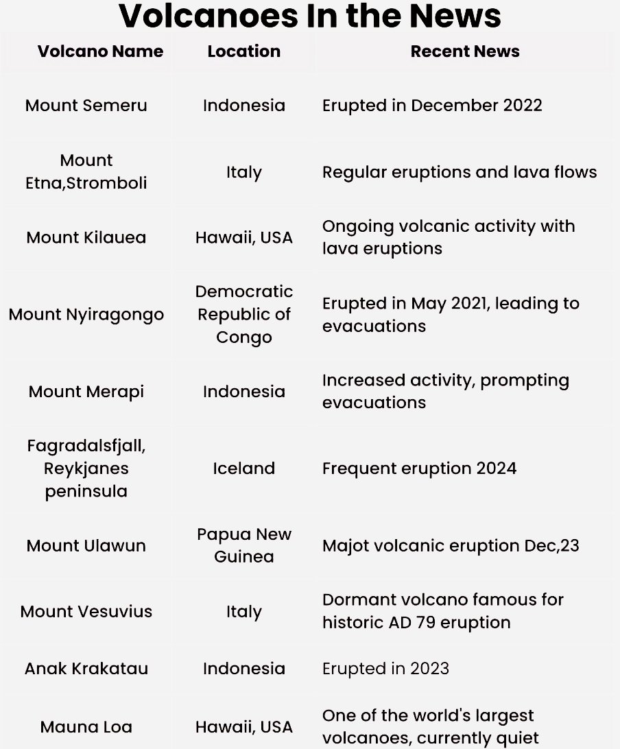 List of Volcanoes in News.

Revise it For #UPSCPrelims2024