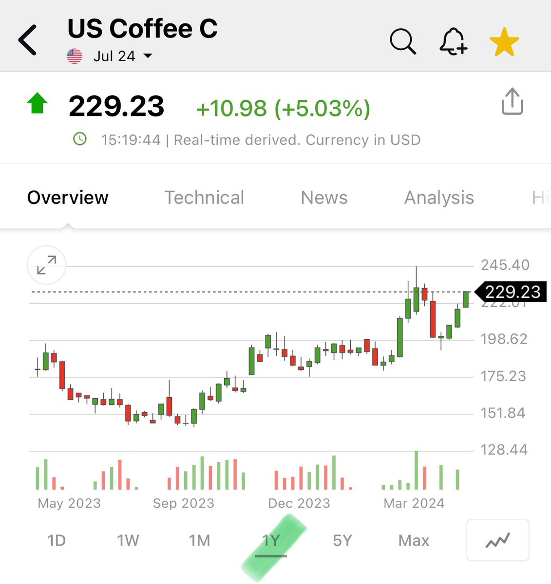 🇺🇸#coffee FUT Dly: 🚀

#softs #commodities #arabica