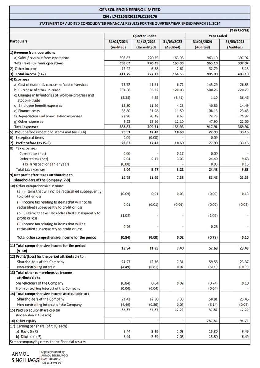 Amazing Numbers By #Gensol Engineering 🤩🤩🤩

After results pe= 3824/53.4=67 pe

One should remember it has an ev leasing business due to which consolidated no come down and if you check standalone results then it's the best result posted by gensol.

Waiting for some barkings 🤣