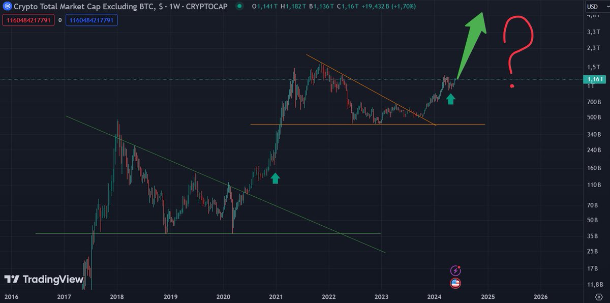 Je suis loin d'être un analyste technique mais j'ai l'impression que les altcoins s'approchent du décollage ! 🚀 Qu'en pensez-vous ?