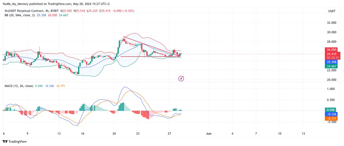 #INJUSDT on 4-hour chart.

Local bearish trend with a double bottom.

Triangle broken and retested with bullish engulfing.

I'm waiting for a couple of candles to confirm the uptrend from here (I hope so).
MACD seems ready too 👇 1/2