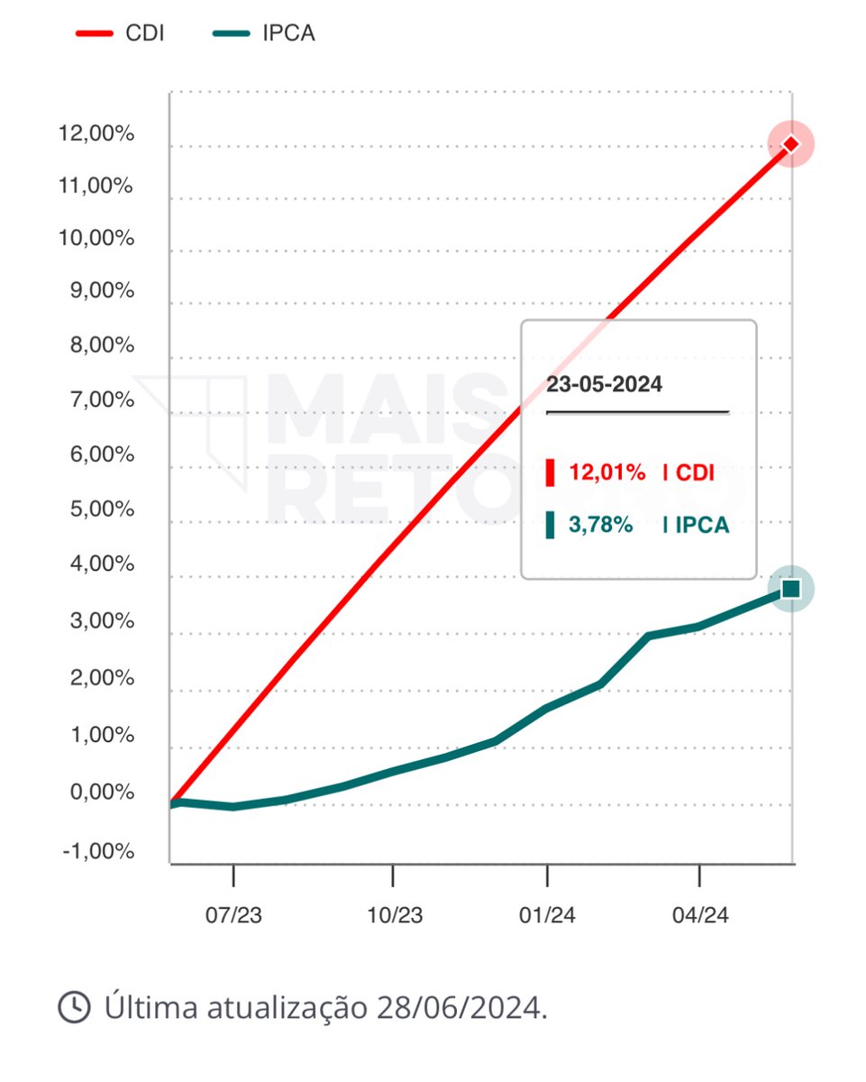 🤑💰 CDI é vida na terra do rentismo. Nos últimos 12 meses CDI pagou 12.01%, isso é 10.21% líquido de impostos. Enquanto isso inflação foi de 3.78%. Isso é um ganho líquido e real de 6.43% ao ano com risco soberano. Hahaha

Este é um dos maiores criadores da desigualdade social