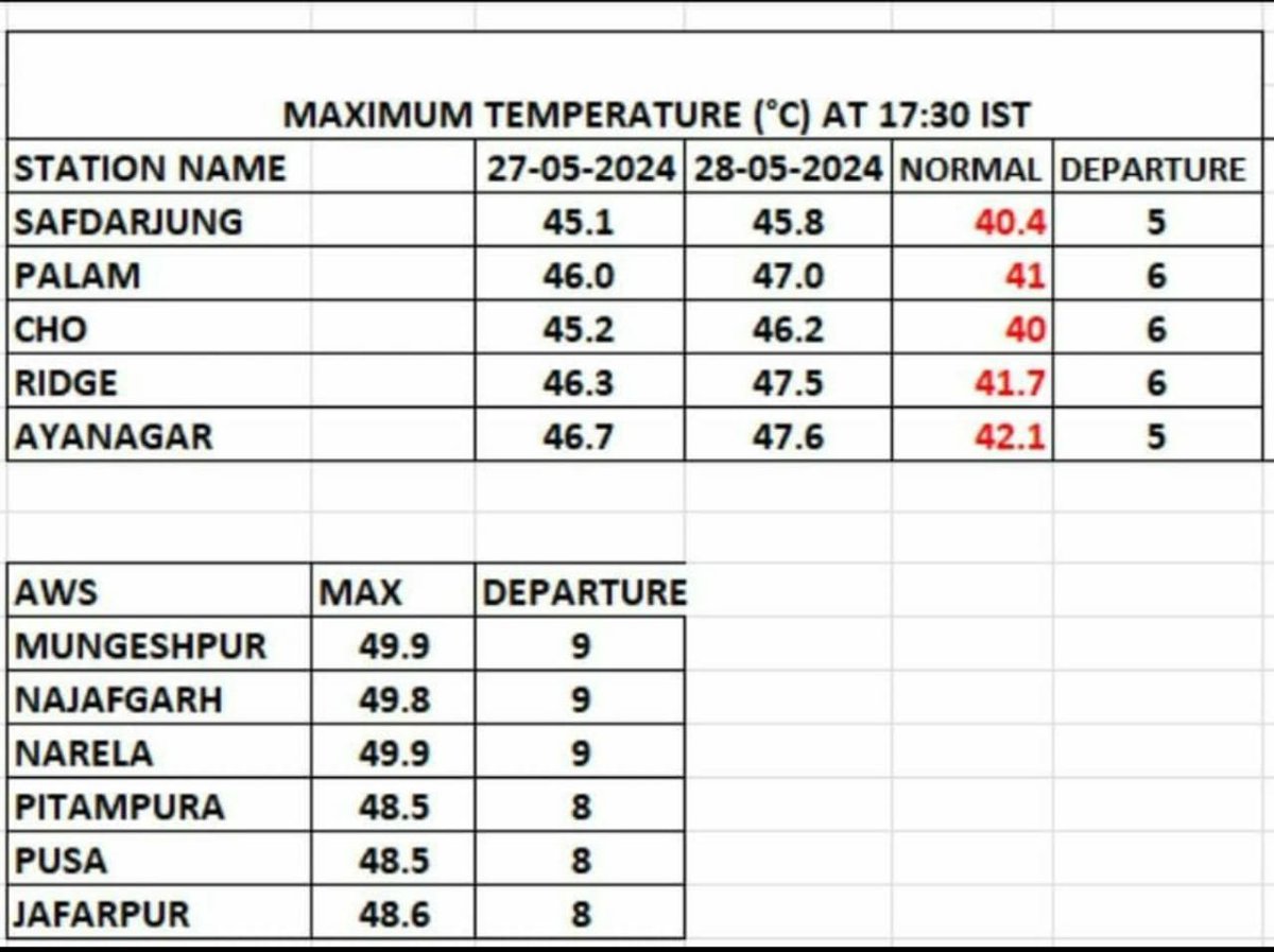 #DelhiWeather | Scorching temperatures grip #Delhi, with a maximum of 49.9 °C recorded in #Mungeshpur, signalling a severe #heatwave in the region