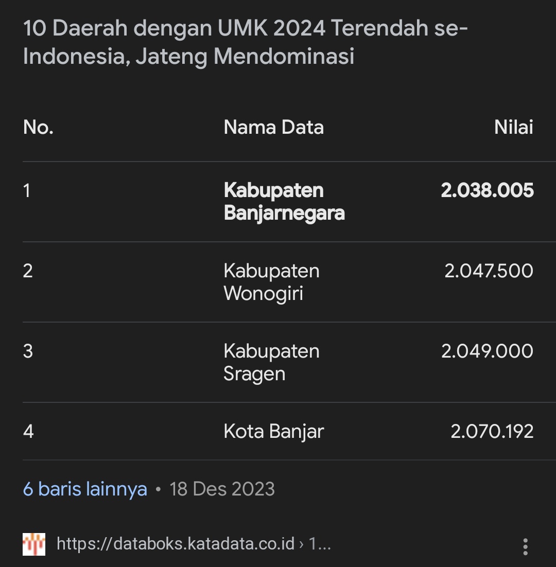 .
.
Coba kita bedah tipis-tipis aja Gaeess
T A P E R A   ini Program apa sih sbenernya ??!

Jumlah Tenaga Kerja kita per 2024
ada kurleb 150.000.000

UMR terendah di Banjarnegara Rp. 2.038.005
UMR tertinggi di Karawang Rp. 5.257.835
Ambir Rata-rata aja deh Rp. 3.647.920
TAPERA 3%