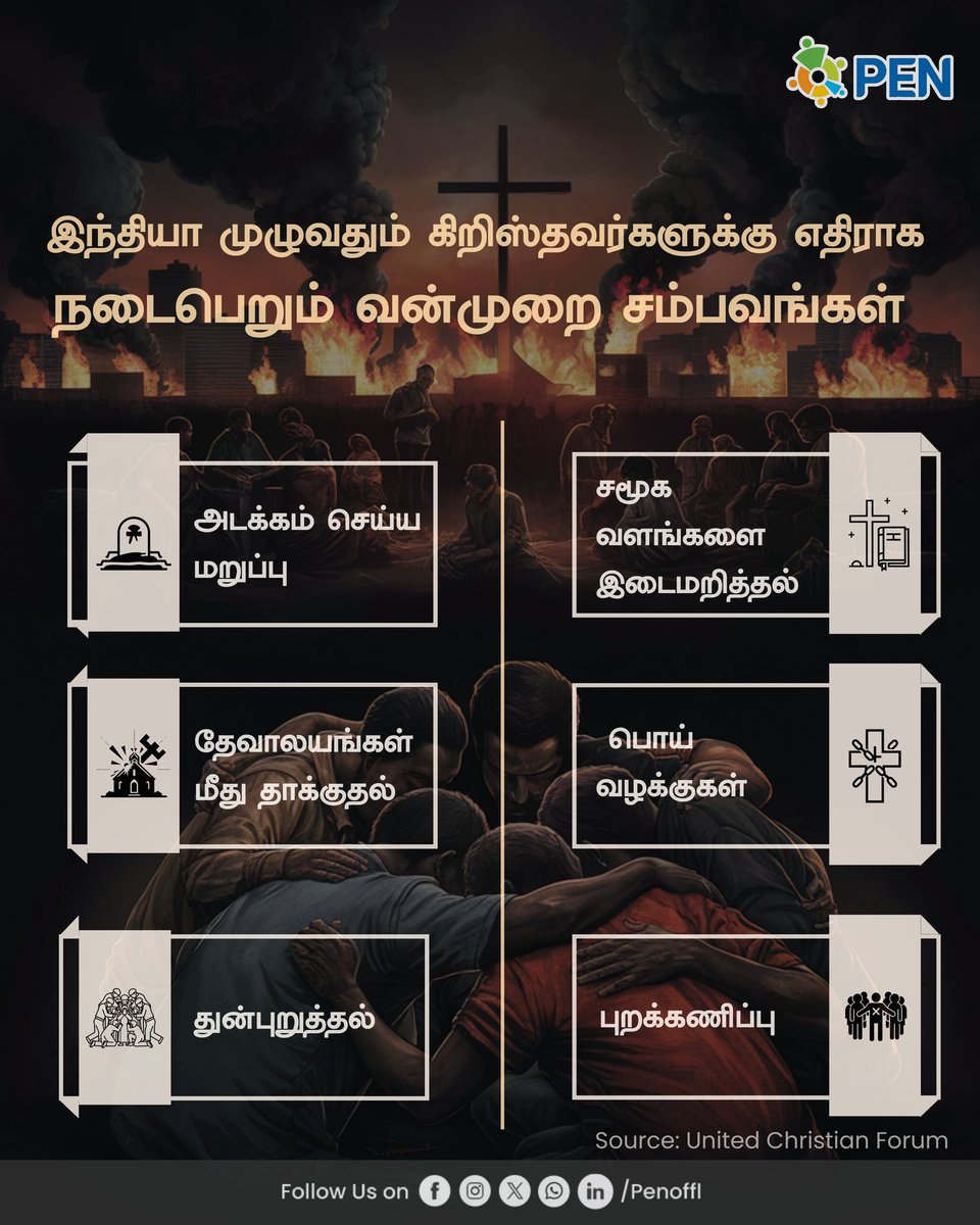 PEN_Offl's tweet image. அதிகரிக்கும் வன்முறை:  இந்தியாவில் 2024 ஆம் ஆண்டின் முதல் பாதியில் 150க்கும் மேற்பட்ட கிறிஸ்தவர்கள் மீது தாக்குதல் சம்பவங்கள் நடந்துள்ளது.  இது சமீப காலமாக மக்களிடையே மத சகிப்புத்தன்மை குறைந்து வருவதை  காட்டுகிறது.  இந்த ஆபத்தான போக்கு சிறுபான்மை சமூகங்களிடையே அச்சத்தை…