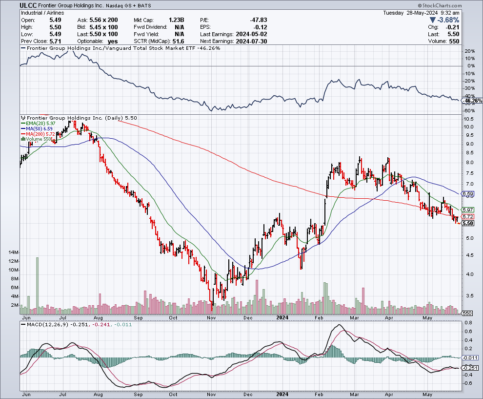 weekend travel crowds happening right now and this airline goes lower, basically every day

$ULCC