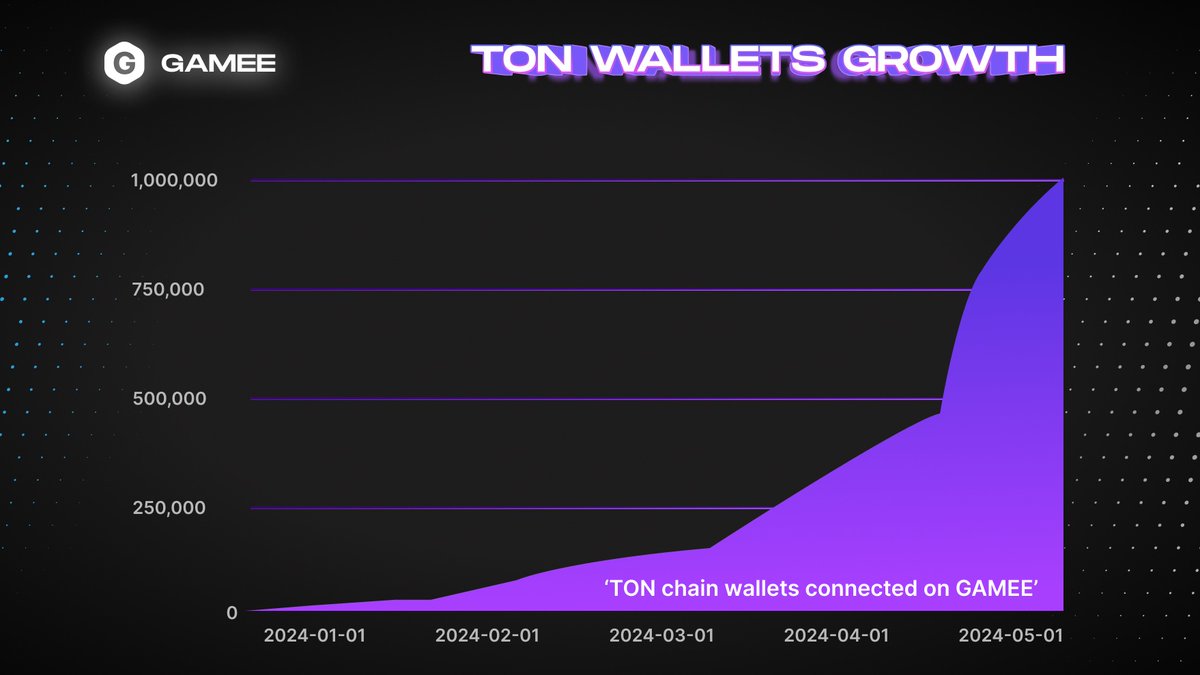 We're gonna need a bigger graph!🧐 Over 1M @ton_blockchain wallets are now connected on GAMEE. Become part of our Telegram community: t.me/gameechannel $GMEE