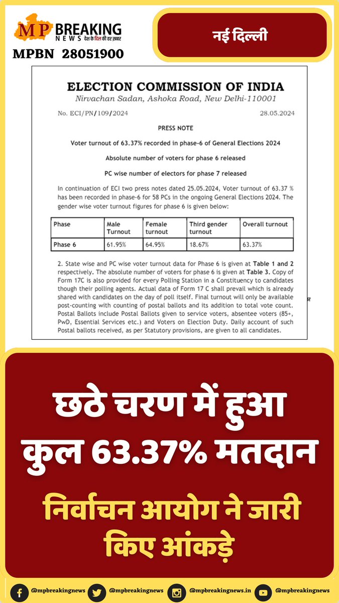 mpbreakingnews's tweet image. छठे चरण में हुआ कुल 63.37% मतदान...
@ECISVEEP @SpokespersonECI @CEOMPElections 
#LokSabhaElections2024 #phase6