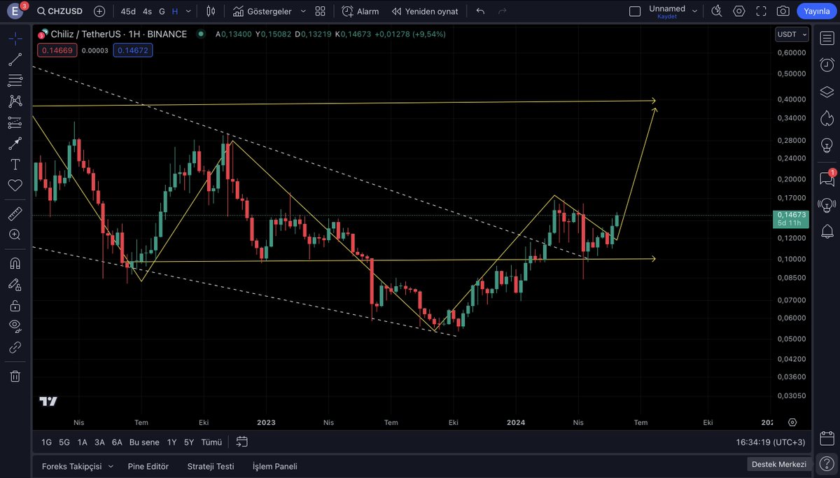 #Chzusdt hareketin devamını beklerim 

Hedef 0.40$

İzliyoruz..

$CHZ