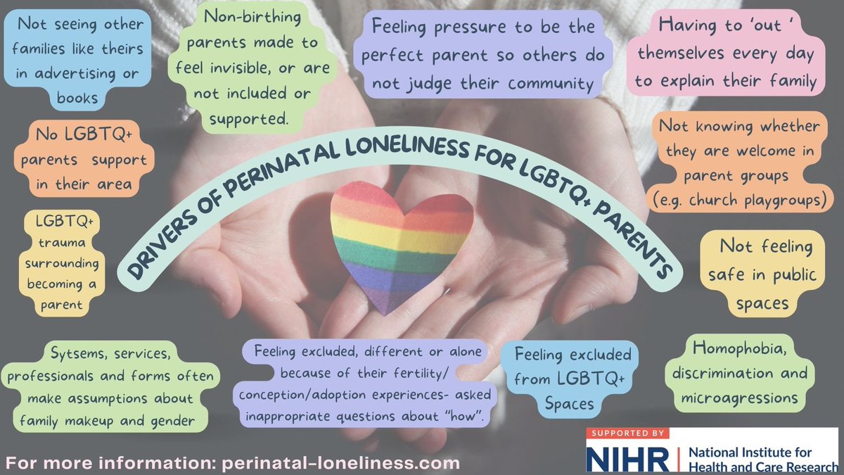 What contributes to the loneliness experienced by LGBTQ+ parents and prospective parents? Findings from the Perinatal Loneliness Study. Thanks to all the parents who spoke to me so openly. Want to know more? Contact me.   #perinatal #loneliness #1001days