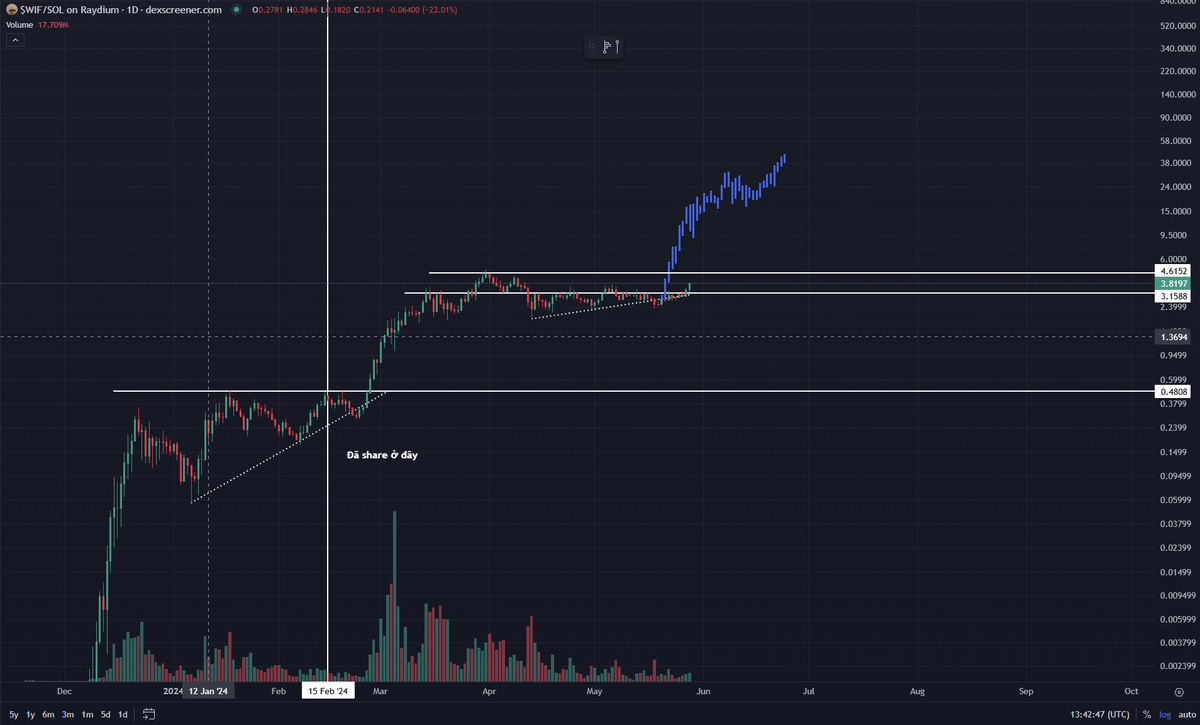 Đã share $WIF từ 0.5$ cũng như bullish cho narrative meme này từ đầu năm Đường giá của con chó này đang phản ứng khá tốt Giữ được giá trên 3.5$ thì kỳ vọng lên 4-5$. Vượt 4.6-5$ thì target là 40$ Đã sai khi ban đầu định giá $WIF chỉ 1B$ và đoạn trên 1$ đã bán