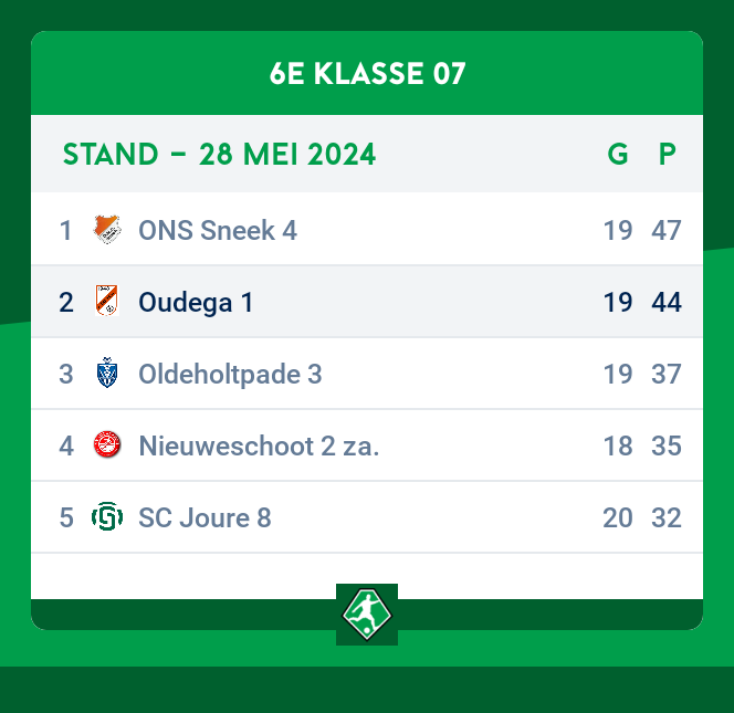 💹6e klasse 07. Moarn de ûntknoping mei #ebcons en #ouddwp. <a href="/ONSSneek/">ONS Sneek 🔶</a> hat in better doelsaldo ten opsichte fan Aldegea fan +3 en hat it dus folslein yn eigen hân.