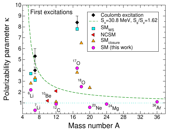 Unlike ground states, first excitations of light nuclei follow the straight trend predicted by Migdal in 1945 -  using both the hydrodynamic model and non-degenerate perturbation theory  -  as supported experimentally by yours truly in 2015. Only @ JPG lnkd.in/dQcBHup2