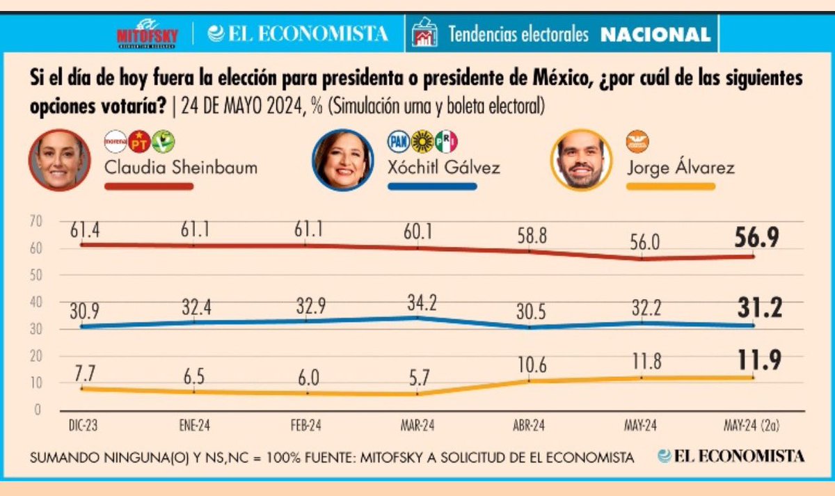 Viri_Rios's tweet photo. Van cerrando las encuestas y casi todas muestran a Sheinbaum ganando por 20 puntos de diferencia (!) 

En una semana podremos evaluarlas 📊 

Esten atentos porque Morena sí suele ser sobrestimada. https://t.co/M7y5eQRODY