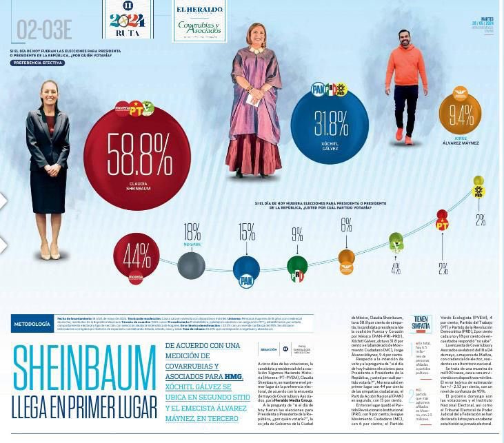 Viri_Rios's tweet photo. Van cerrando las encuestas y casi todas muestran a Sheinbaum ganando por 20 puntos de diferencia (!) 

En una semana podremos evaluarlas 📊 

Esten atentos porque Morena sí suele ser sobrestimada. https://t.co/M7y5eQRODY