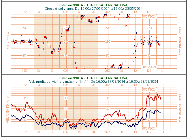 A la nostra estació de l'Observatori de l'Ebre (Roquetes), la més propera a l'#IFTortosa,  bufa vent del sud (marinada) amb ratxes moderades (30 km/h). La  temperatura és de 31 °C i la humitat relativa del 34%.