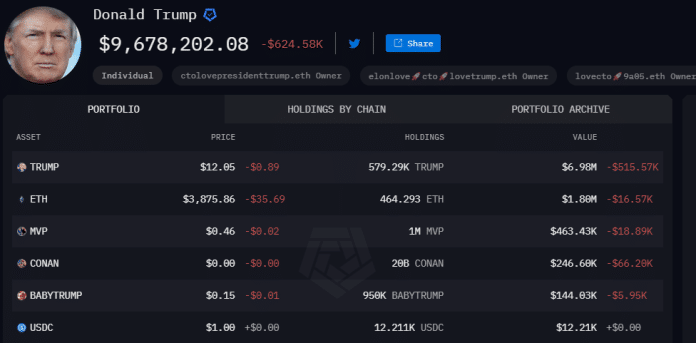 According to Arkham, @realDonaldTrump holds around $7,000,000 in TRUMP, $1,800,000 in #Ethereum, $460,000 in MVP, $246,000 in Conan, $144,000 in BABYTRUMP, and $12,000 in USDC.

I really wonder when he will buy #XRP! 🧐