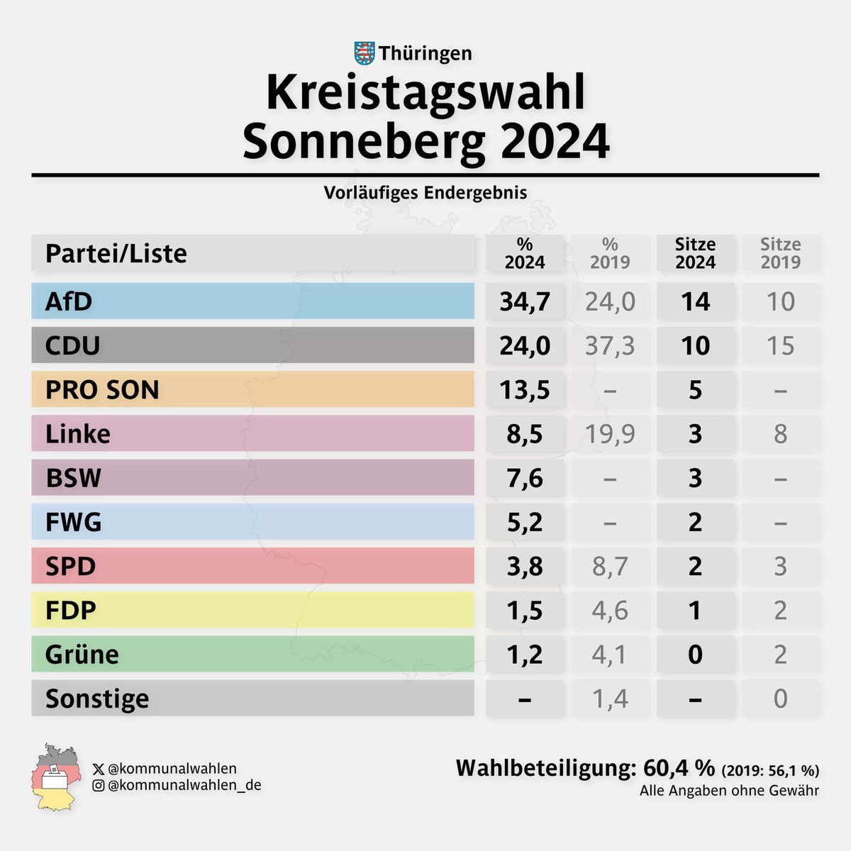 📊 Lkr. #Sonneberg | Kreistagswahl 2024 | Vorläufiges Endergebnis

🔵 AfD: 34,7 %
⚫️ CDU: 24,0 %
👥 PRO SON: 13,5 %
...

#Thüringen #Kommunalwahlen