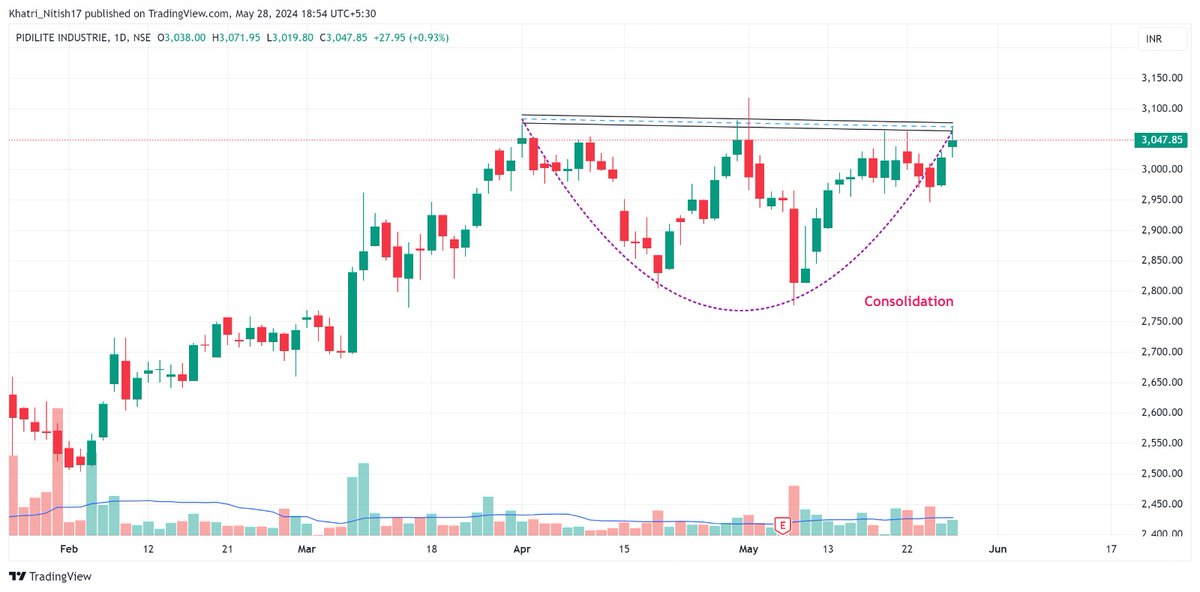 5 promising stocks worth keeping on your radar for the upcoming days/weeks📊

Do not miss ❌

Keep them in Focus📢

Thread🧵

 (Bookmark it)🔖

1. #Pidilite

#SwingTrading #PriceAction #stocks #stockstowatch #trading #breakoutsoonstock