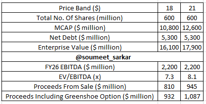 Hindalco In Focus

#Novelis – announces price band- $18-21/share

OFS of 45 mn shares

Greenshoe option to sell add. 6.75 mn shares

Hindalco will own 92.5%/91.4% stake in Novelis

Analysts have valued Hindalco’s Novelis arm at a valuation of 6.5x-7x FY26 EBITDA

#Hindalco
