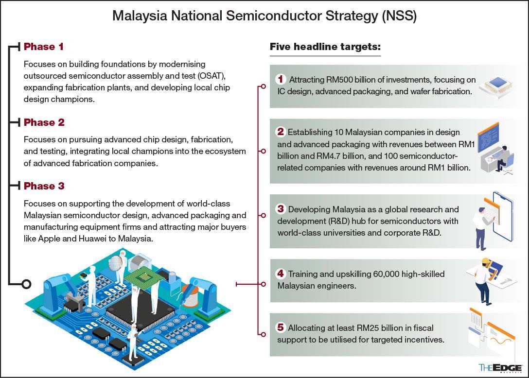 Malaysia National Semiconductor Strategy (NSS)

Way forward, kita nak bergerak daripada hanya fokus assembly & testing kepada negara yang terlibat dalam design dan juga R&D.

Let's do this 🇲🇾💪