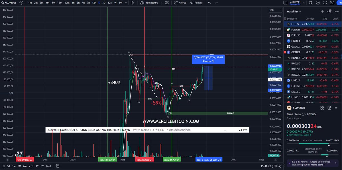 Déjà +63% depuis la dernière alerte envoyée par l'indicateur dans notre COMBO sur floki ! Bravo à celles et ceux de la cryptofamilly qui l'ont joué ! des gains rapides et efficaces avec cet indicateur! ;-)
#btc #eth '#floki #gibbs911 #crypto #bullrun