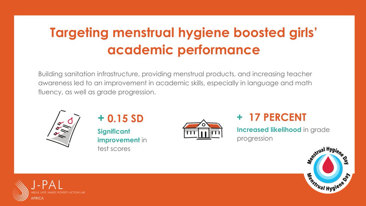 🚀 Evidence from study by J-PAL affiliate Karen Macours and co-authors in partnership with @CAREFrance, shows an intervention targeting #menstrualhygiene in Madagascar increased girls' test scores and boosted grade progression. The magnitude of these effects are comparable to