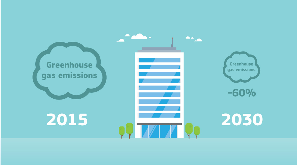 The revised #EnergyPerformance of Buildings Directive will contribute to reducing emissions in the building 🏢 sector. The EU target 🎯 is to reduce #GHGemissions in the sector by at least 60% by 2030, compared to 2015. More 🔗 europa.eu/!kkCJfp #EPBD #EUGreenDeal