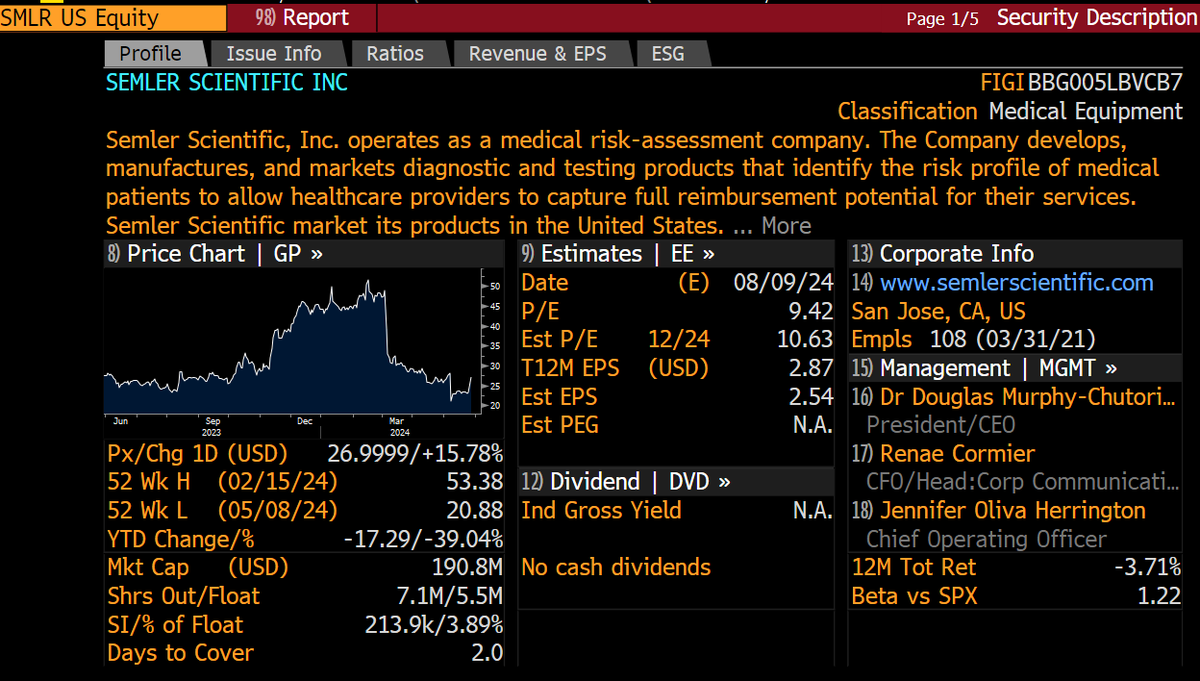 $SMLR Semler Scientific (mkt cap $160M) 'a pioneer in developing & marketing products & services to healthcare providers to combat chronic diseases, announced today that it has adopted #bitcoin as primary treasury reserve asset.' SMLR bought 581 bitcoins for $40M'. Stock +18%