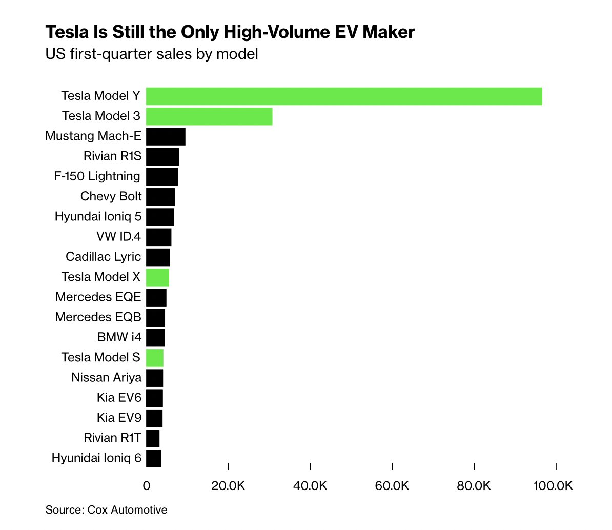 Bloomberg: The Slowdown in US Electric Vehicle Sales Looks More Like a Blip Source: bloomberg.com/news/articles/…