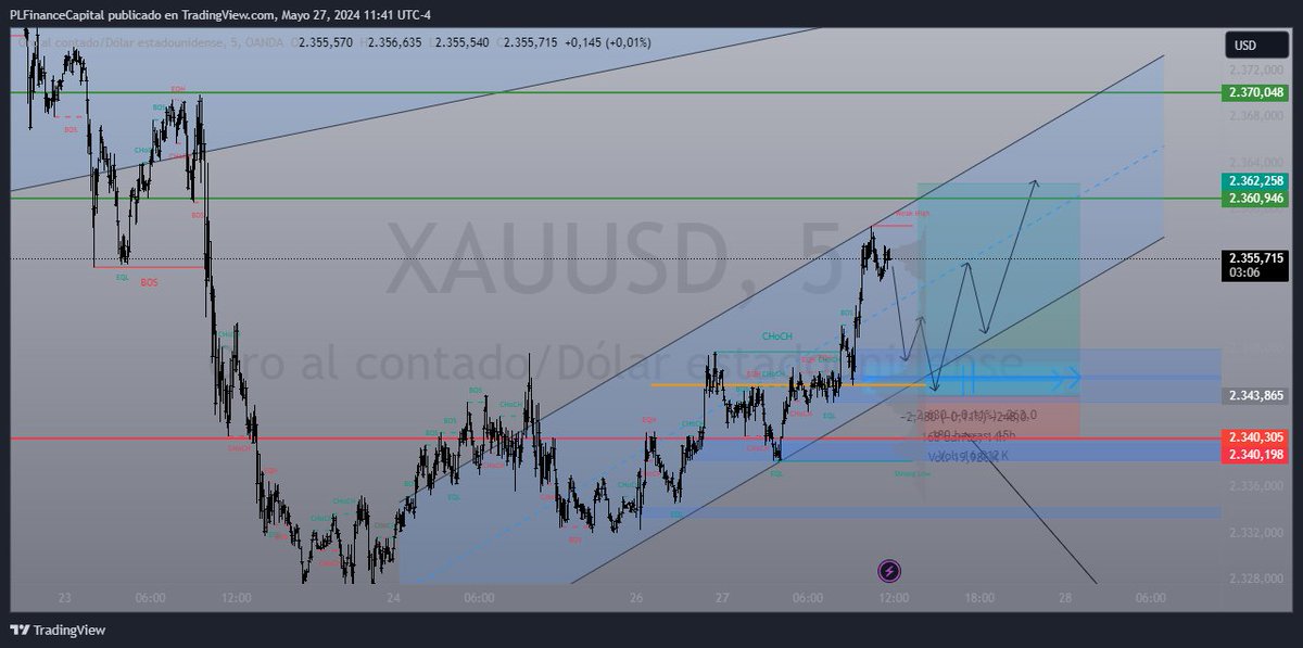 #XAUUSD, llegó a nuestro primer target.... #educacionfinanciera