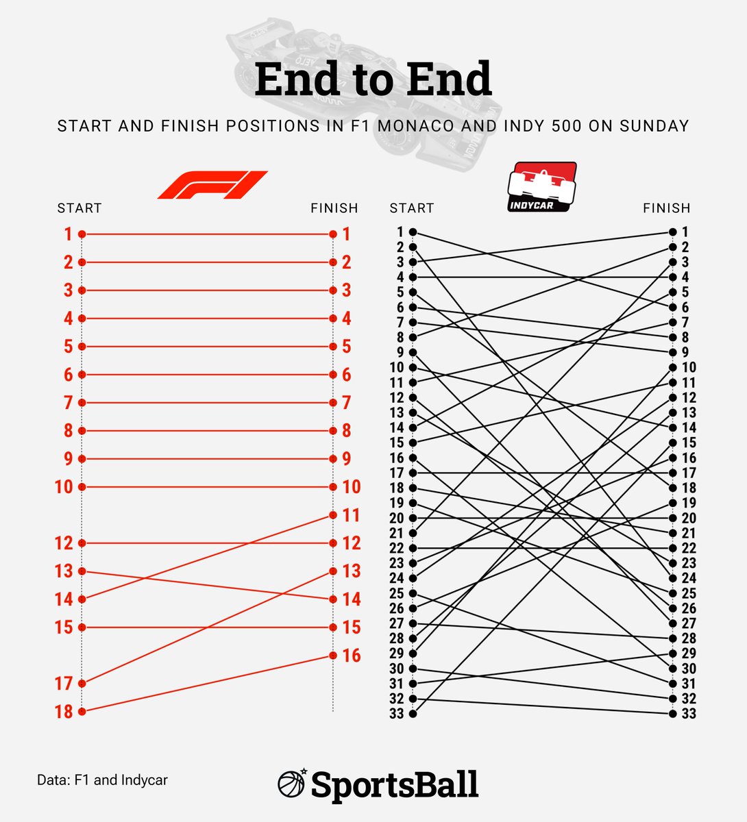 This is a crazy visual.

The top 10 Formula 1 drivers in Monaco finished exactly where they started, while the Indy 500 had 649 overtakes, the most since 2017.

(h/t <a href="/_SportsBall_/">SportsBall</a>)