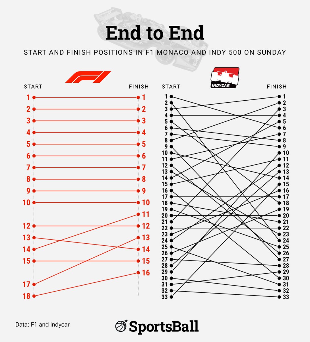 This is a crazy visual. The top 10 Formula 1 drivers in Monaco finished exactly where they started, while the Indy 500 had 649 overtakes, the most since 2017. (h/t @_SportsBall_)