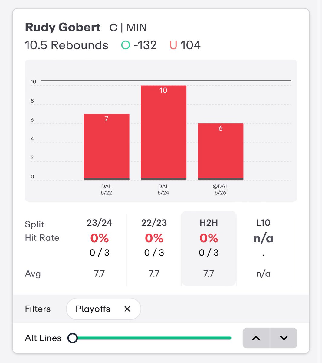 ⚡️NBA VALUE PLAY⚡️ Rudy Gobert To record a DD-Yes(+115FD)/O 10.5REBS⭐️ (-130DK) - This is a spot that I have to take in game 4 of this series. I also wouldn’t mind taking his over 10.5REBS. This is just considering his rebound potentials over the course of this series - Lively