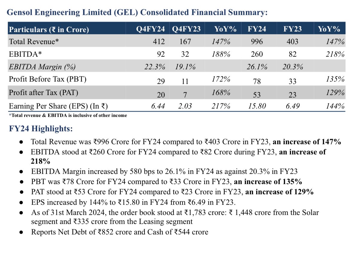 Gensol Engineering Limited FY 24 Highlights:

#GensolEngineering #SmallCap #Gensol