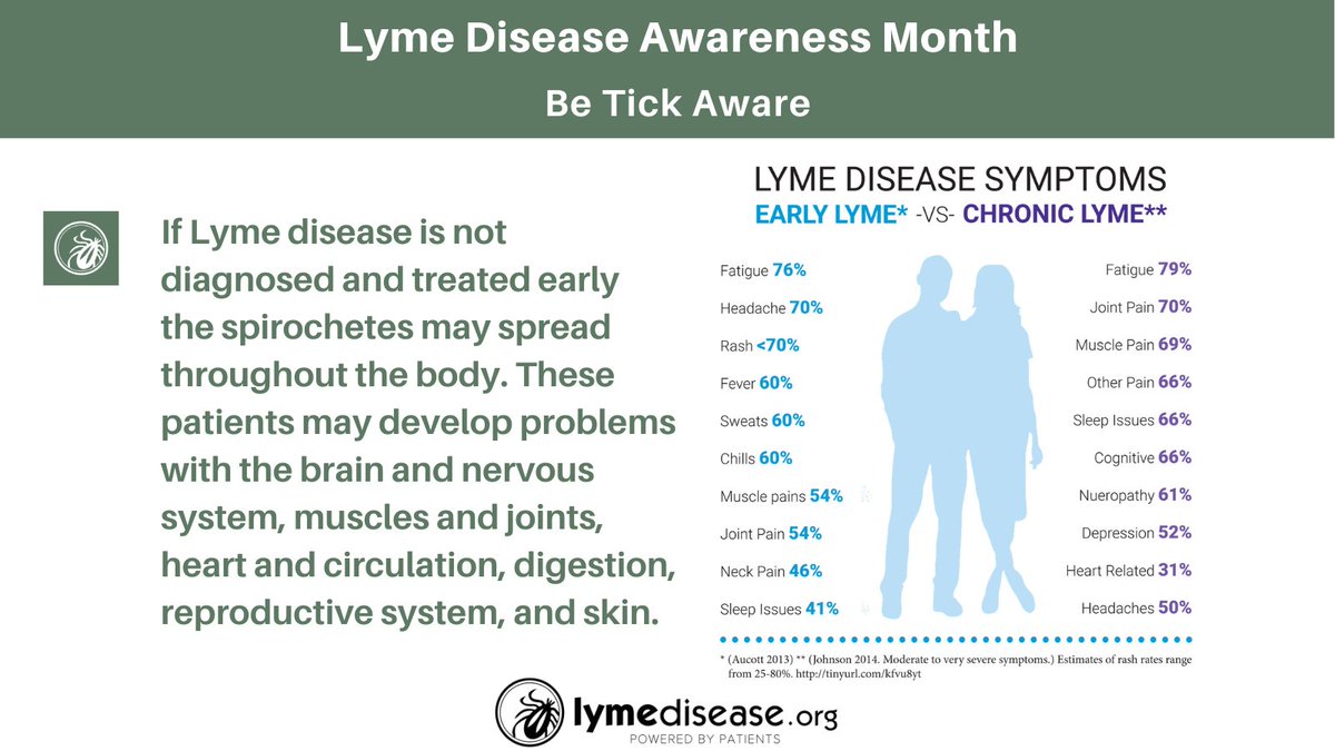 If Lyme disease is not diagnosed and treated early, patients may develop problems with the brain and nervous system, muscles and joints, heart and circulation, digestion, reproductive system, skin and more.
Learn more: lymedisease.org/lyme-basics/ly… #LymeDiseaseAwarenessMonth