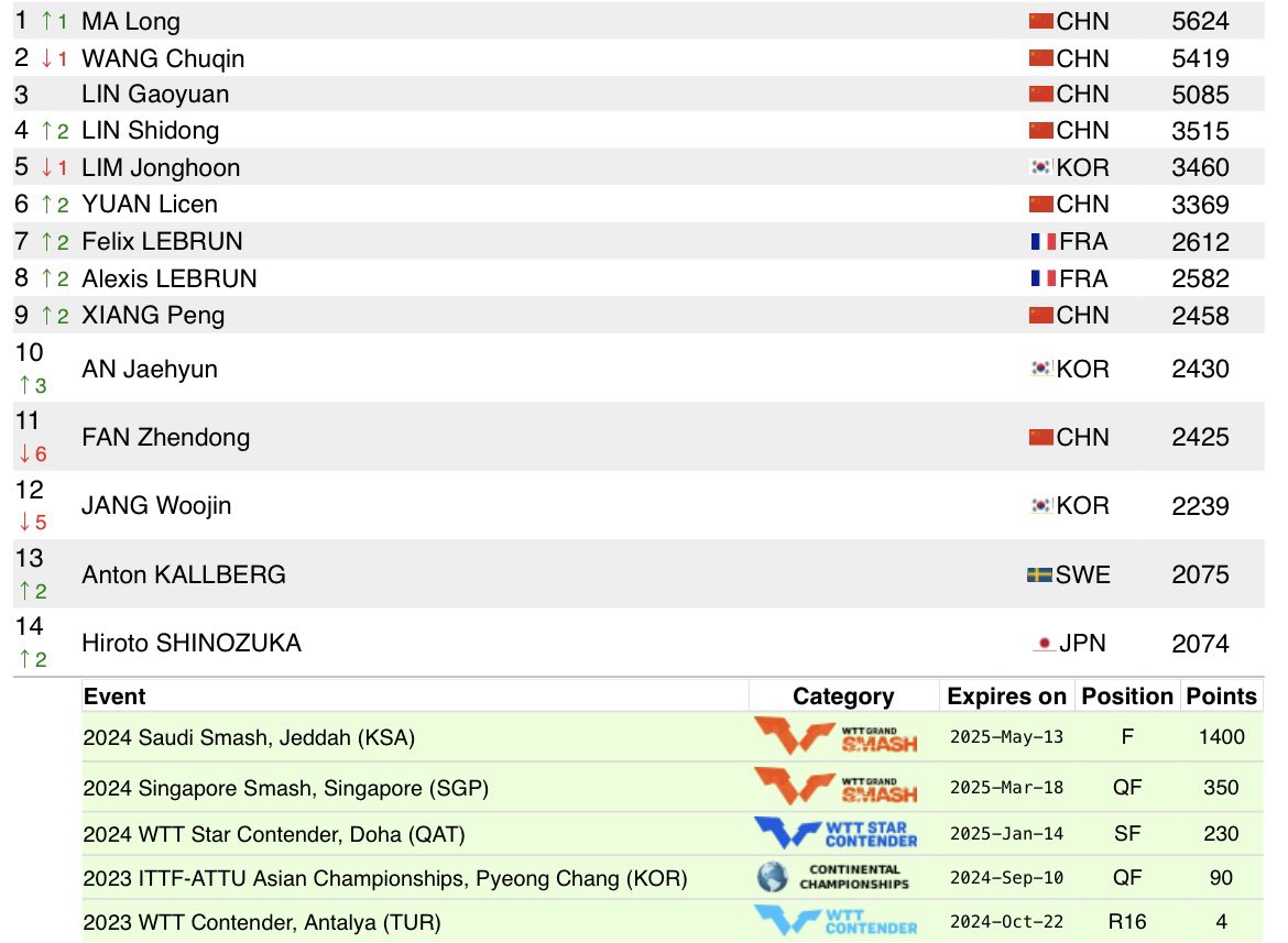 篠塚選手の最新世界ランキング
シングルス⇨4ランク⤴️48位
戸上くんとのダブルス⇨2ランク⤴️7位
ダブルスの個人ランキング⇨2ランク⤴️日本人トップの14位
#篠塚大登