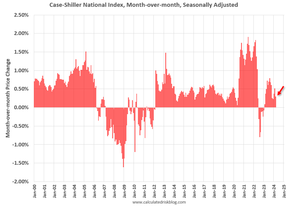 Comments on March House Prices, FHFA: House Prices Increased 0.1% in March calculatedrisk.substack.com/p/case-shiller…