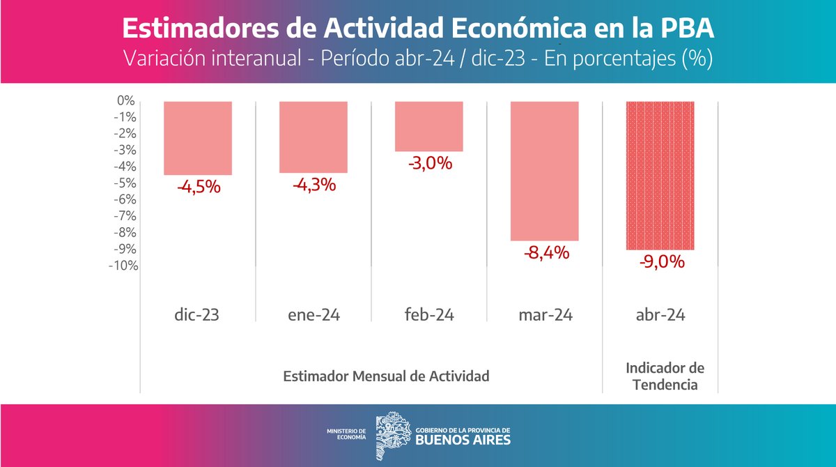 🔹La economía bonaerense profundiza la caída -En marzo, la actividad tuvo una baja de -8,4%, la peor desde la pandemia -La tendencia de abril la ubica en -9%. Aislando la sequía, supera los 2 dígitos -No hay recuperación en V, todo lo contrario: la recesión se está acentuando