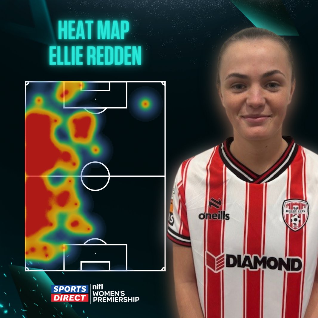 NI Football League (@officialnifl) on Twitter photo Strong start to the campaign ๐ฅ
Ellie Redden ๐ค <a href="/derrycityfcw/">Derry City FC Women</a>
#SportsDirectPrem Strong start to the campaign ๐ฅ
Ellie Redden ๐ค <a href="/derrycityfcw/">Derry City FC Women</a>
#SportsDirectPrem
