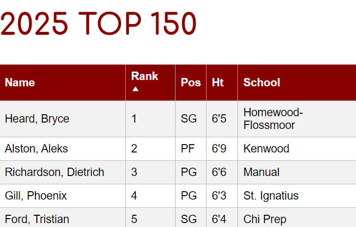 Updated & Expanded 2025 rankings! Top 5 ft: Dietrich Richardson @DietrichR_11 Tristian Ford @4tford2 Top 150 rising seniors in-state! @chi_prep @BradBealElite @PeoriaManual @MidProAcademy @G_SullivanMPA ⬇️⬇️ chicagolandprephoops.com/2025-top-150/