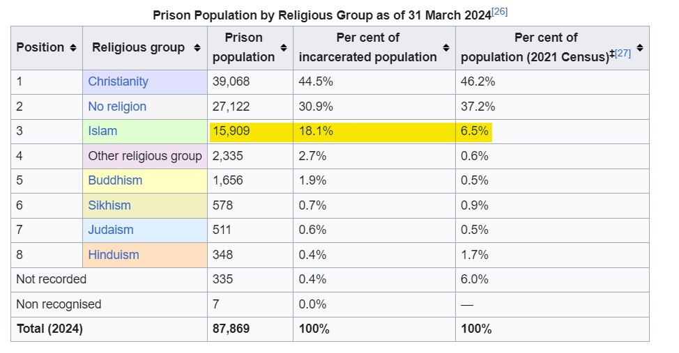 Isn't religion supposed to turn you away from crime? Not Islam, apparently.

What's happening with Buddhists? They are also three times overrepresented, just like Muslims. Hindus and 'nones' are the best behaved.
