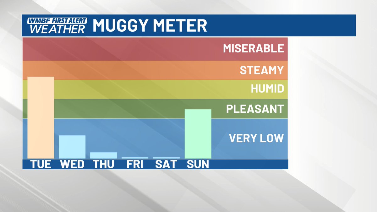 One more day before big changes arrive for the middle of the week! Make sure to make plans to take advantage of the lower humidity to end the week. #scwx #ncwx #myrwx @wmbfnews