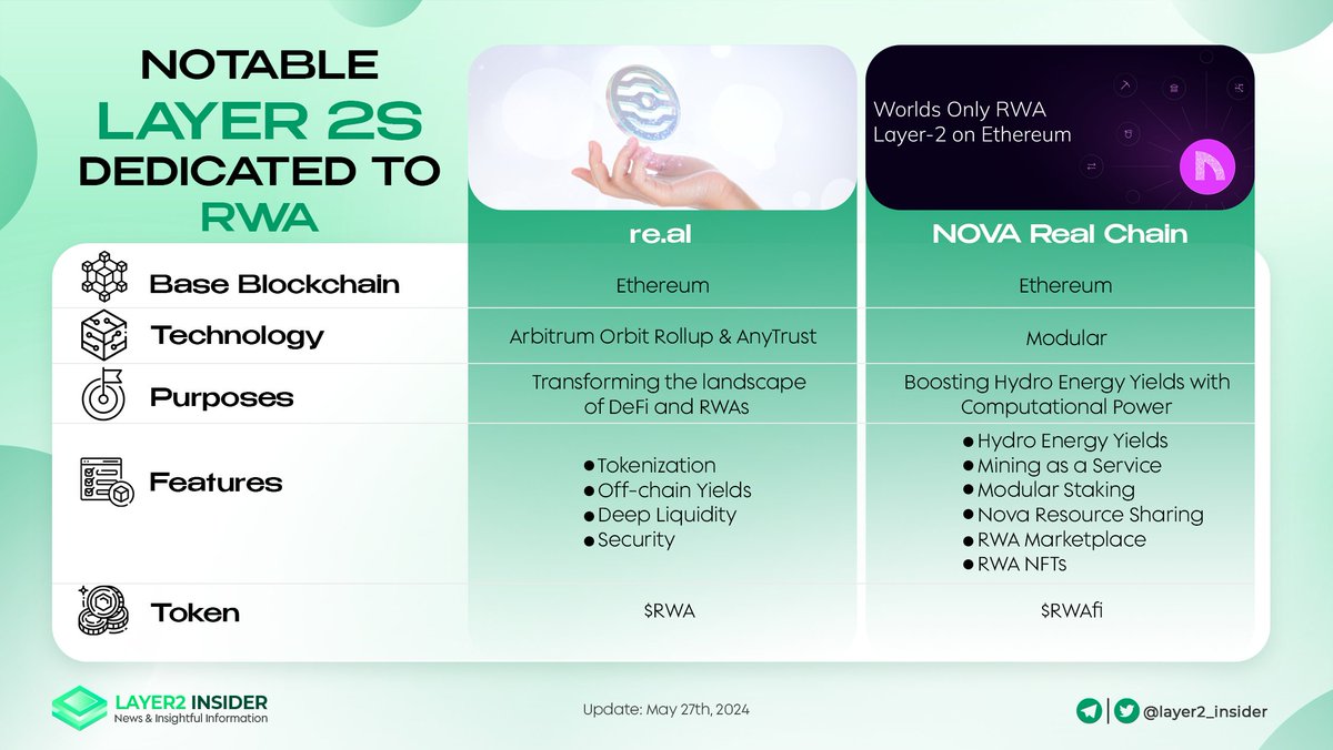 💎Looking for Layer 2 solutions built for #RWA tokenization? We've got you covered 🌠From antique teapots to moon boots, everything’s fair game with @real_rwa 🚀Imagine RWAs fortified with blockchain security, that's the vanguard of innovation of @novarealchain #Layer2