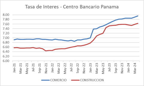 Para los que no han entendido cómo nos está golpeando el bolsillo las protestas de 2023, el cese de la mina, perder el grado de inversión... Aquí les dejo una gráfica que lo dice todo: estamos pagando más y sigue en aumento. #EconomíaPanamá